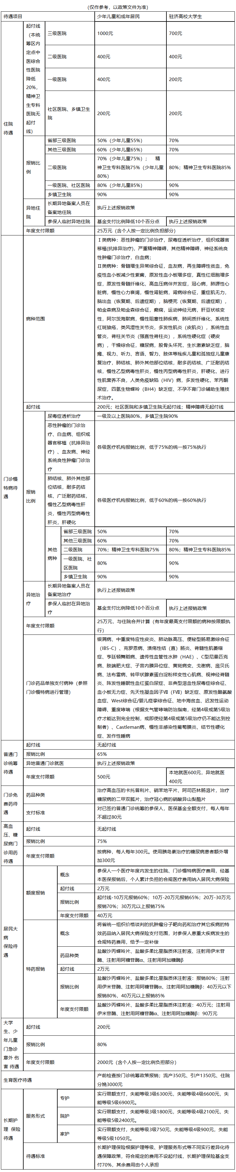 汕头医保报销范围(城乡居民医保报销范围)