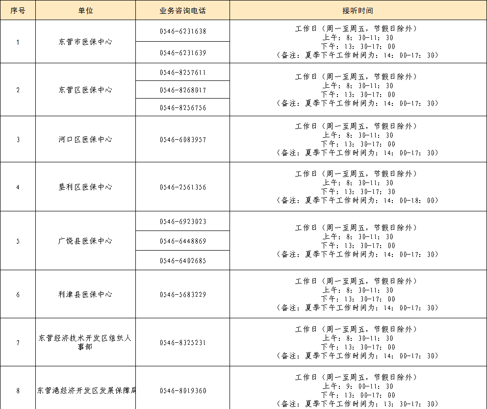 东营医保(东营医保门诊统筹限额) 东营医保(东营医保门诊统筹限额)
